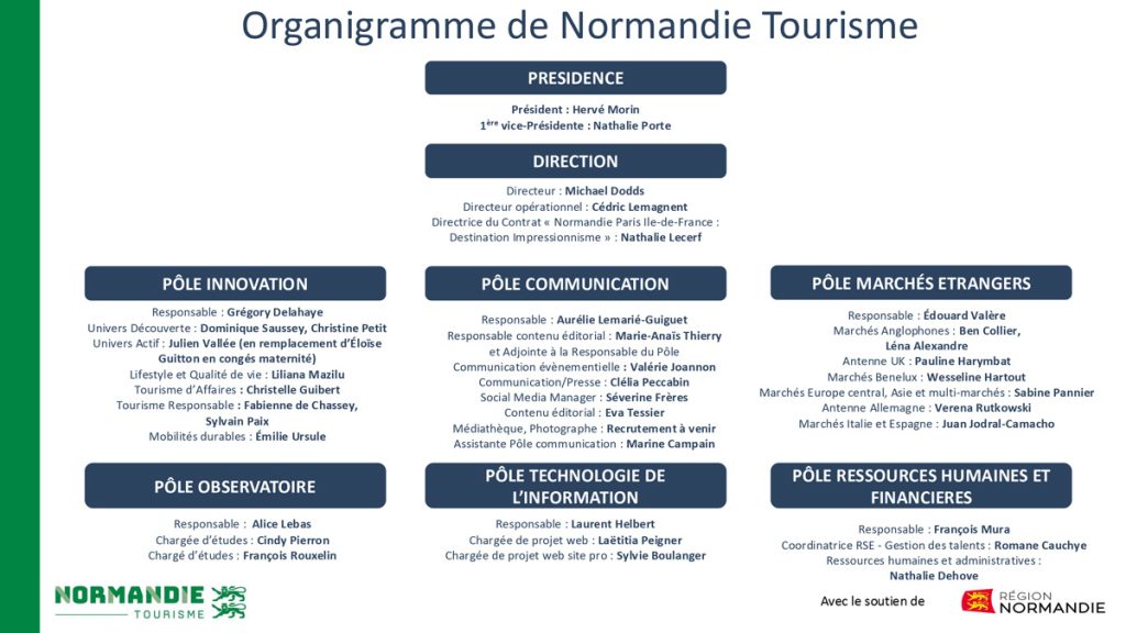 Organigramme de Normandie Tourisme au 27 juin 2026. L’organigramme commence par la Présidence, composée du Président Hervé Morin et de la 1ʳᵉ Vice-Présidente Nathalie Porte. Vient ensuite la Direction, avec le Directeur Michael Dodds, le Directeur opérationnel Cédric Lemagnent, et la Directrice de projet du Contrat “Normandie Paris Île-de-France : Destination Impressionnisme”, Nathalie Lecerf. L’organigramme se structure ensuite en six pôles : 1. Pôle Innovation — Responsable : Grégory Delahaye. Chargé·e·s de mission Univers Découverte : Dominique Saussey et Christine Petit, Univers Actif : Julien Vallée (en remplacement d