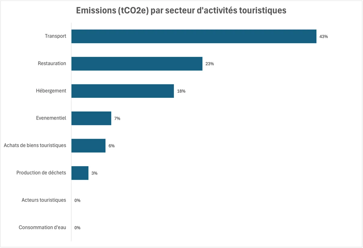 Emissions (tCO2e) par secteur d'activités touristiques