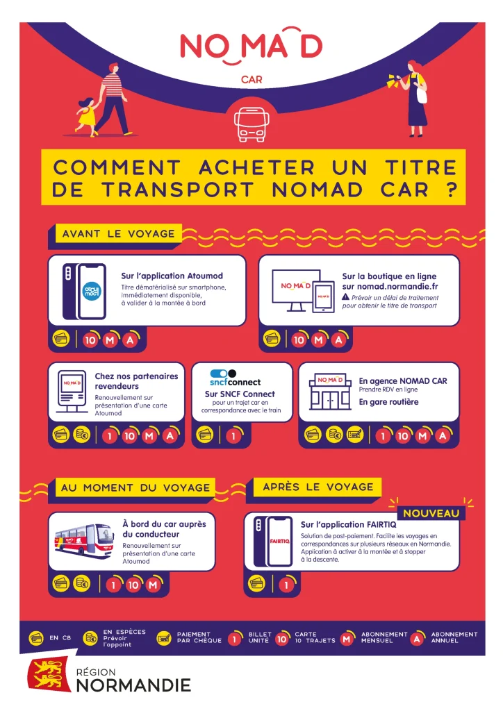 Nomad car - Comment acheter un tire de transport Nomad Car ?
Avant le voyage :
Sur l'application Atoumod (titre dématérialisé sur smartphone, immédiatement disponible, à valider à la montée à bord)
Sur la boutique en ligne sur nomad.normandie.fr (Prévoir un délai de traitement pour obtenir le titre de transport).
Chez nos partenaires revendeurs (renouvellement sur présentation d'une carte Atoumod)
Sur SNCF Connect pour un trajet car en correspondance avec le train
En agence Nomad Car (prendre RDV en ligne)
En gare routière
Au moment du voyage :
A bord du car auprès du conducteur (renouvellement sur présentation d'un carte atoumod)
Après le voyage - Nouveau : sur l'application FAIRTIQ (solution de post-paiement. Facilité les voyages en correspondances sur plusieurs réseaux en Normandie. Application à activer à la montée et à stopper à la descente.
Paiement en CB, espèces (prévoir l'appoint), par chèque selon les points de vente
alt=