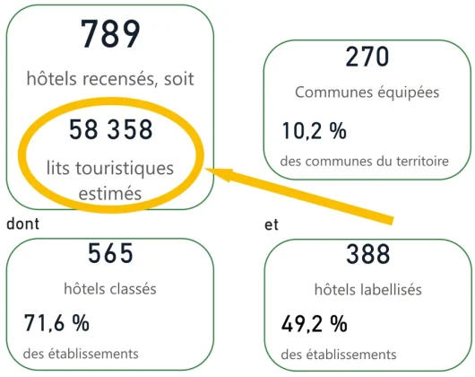 Capture d’écran de l’Atlas de l’offre touristique montrant le nouvel indicateur « lits touristiques estimés », entouré en jaune dans le tableau de bord des hébergements.